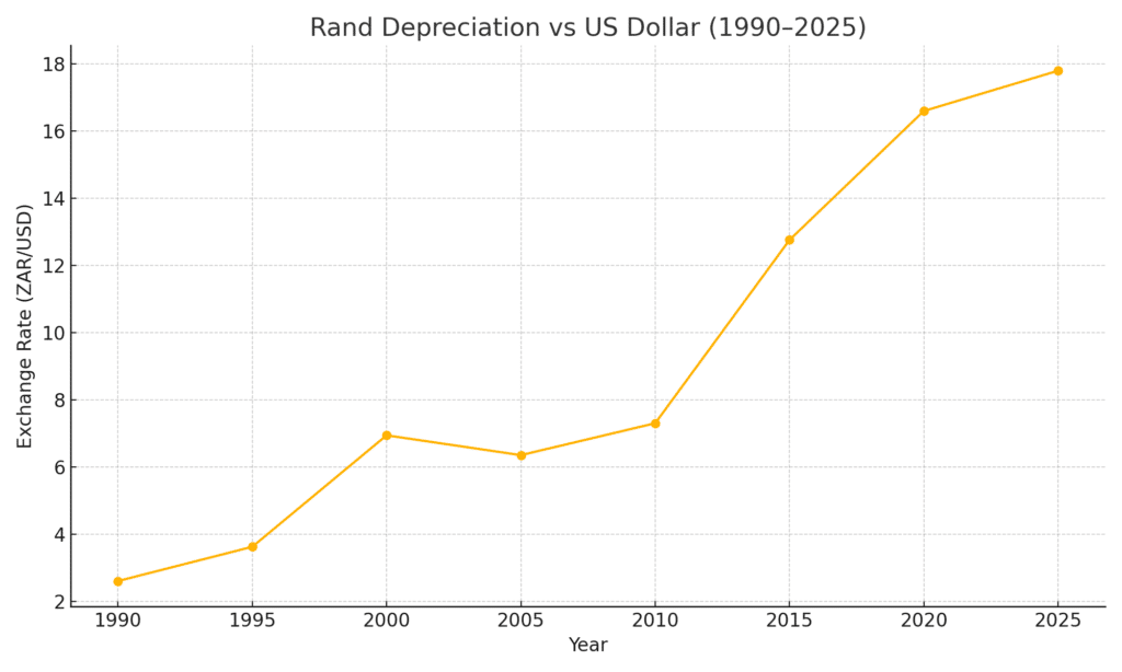 Rand depreciation chart