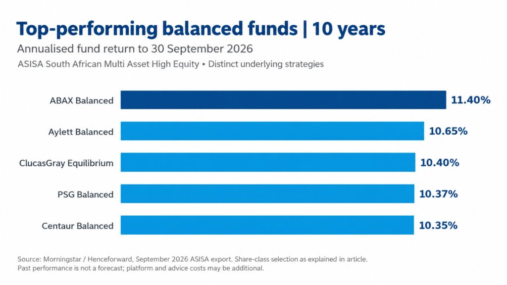 Chart showing top performers over 10 years