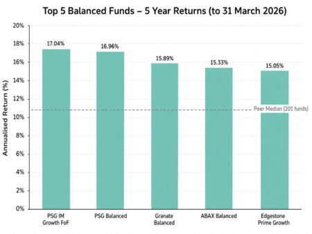 Top Balanced funds for retirement annuities over 5 years to end March 2026