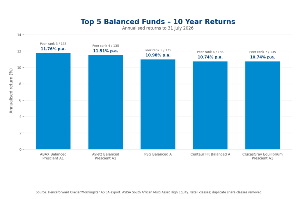charts with best performing balanced funds over 10 years