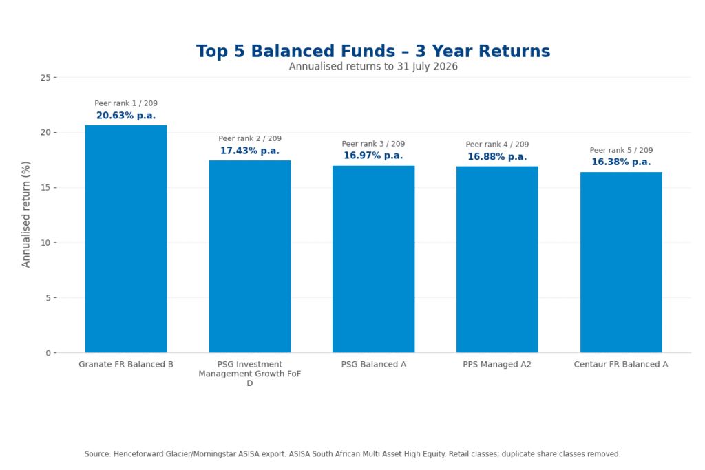 charts showing the best performing balanced funds in south africa over 3 years