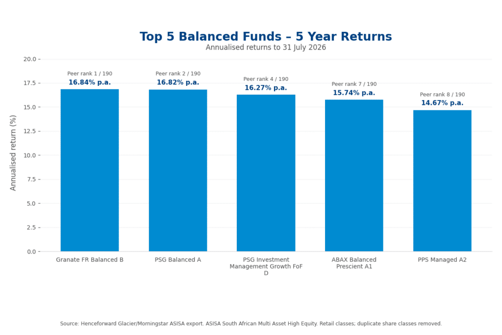 chart showing top performing balanced funds over a 5-year period