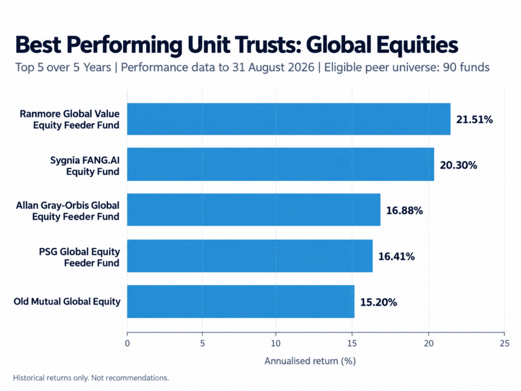 Charts showing Top 5 over 5 years global equities to end August 2026 by Henceforward